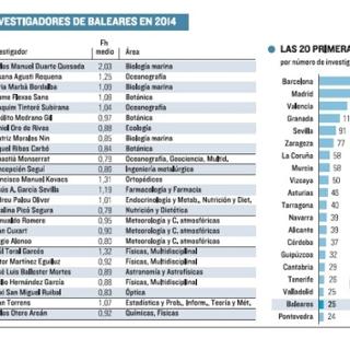 Top balear ndex h